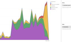 Metrics Increases (Iron.io)
